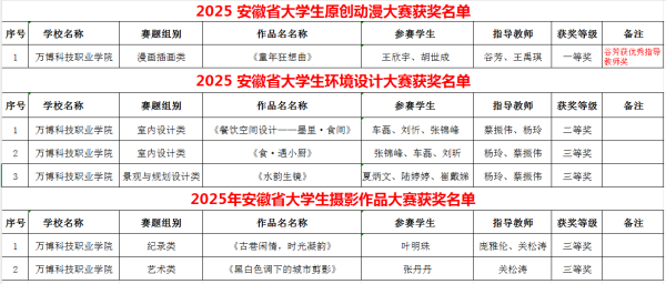 BEAT365师生在2025年安徽省三项省级学科竞赛中荣获佳绩 
